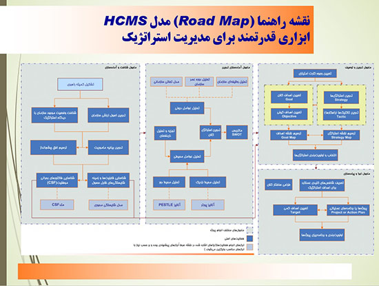 پاورپوینت روند توسعه مدل برنامه ریزی استراتژیک HCMS