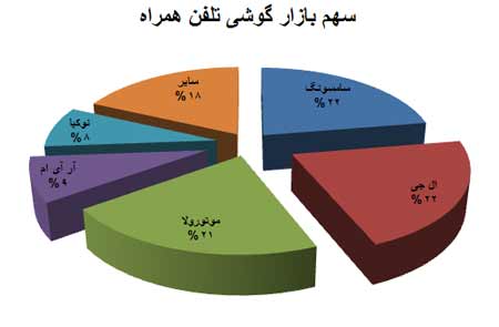 سهم بازار سامسونگ از بازار تلفن همراه آمریکا سهم بازار سامسونگ از بازار تلفن همراه آمریکا