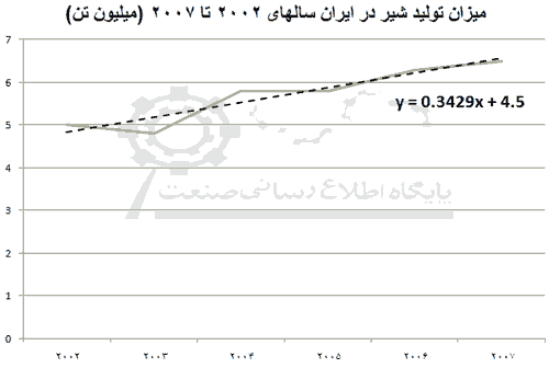 نمودار تغییرات تولید شیر در ایران
