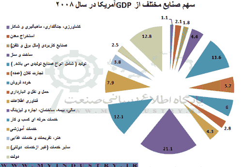 درآمد ناخالص ملی چیست