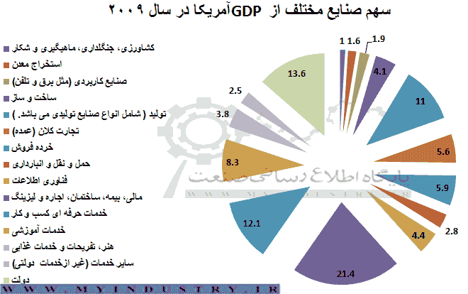 درآمد ناخالص ملی چیست