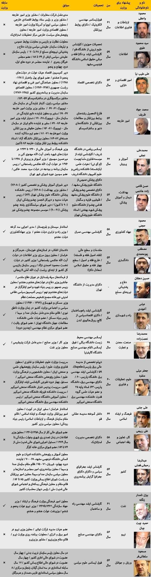 وزرای روحانی وزرای روحانی