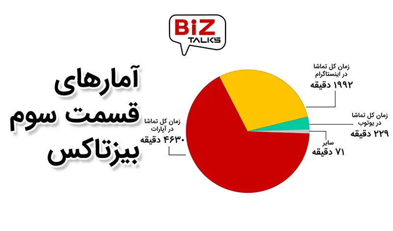 آمار تماشای سومین قسمت از تاکشوی بیزتاکس آمار تماشای سومین قسمت از تاکشوی بیزتاکس