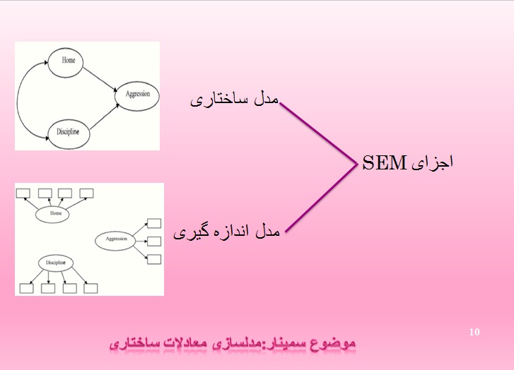 پاورپوینت آموزش مدل سازی معادلات ساختاری (SEM) 