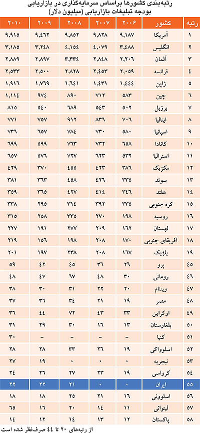 جدول بازاریابی