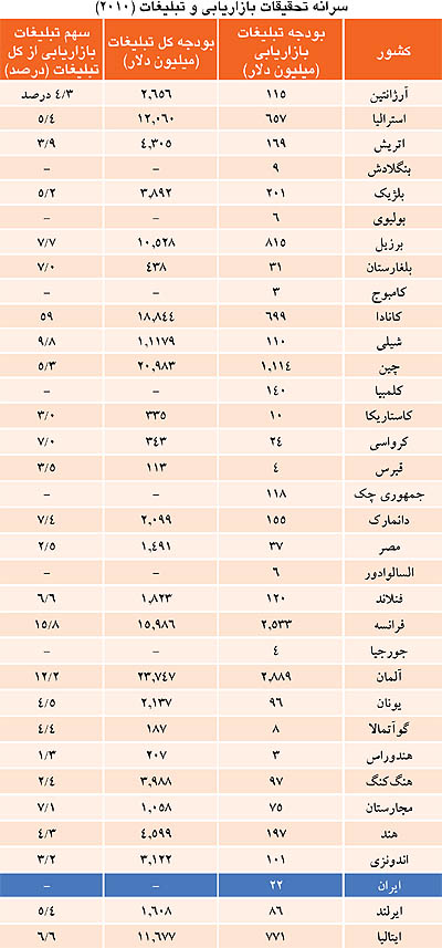 جدول بازاریابی