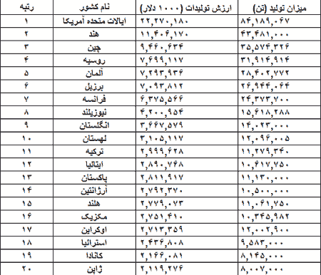رده بندی تولید کنندگان شیر