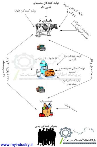 زنجیره ارزش صنعت لبنیات
