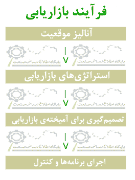 فرآیند بازاریابی فرآیند بازاریابی