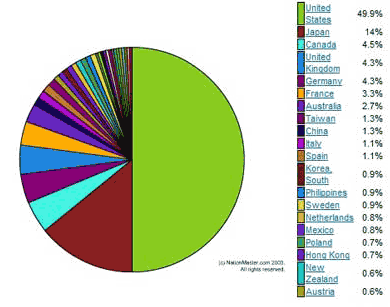 نمودار مک دونالد نمودار مک دونالد