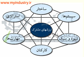 7 s مک کینزی 7 s مک کینزی