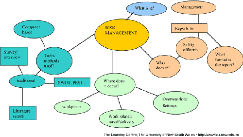 نقشه ذهنی نقشه ذهنی