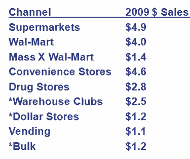میزان فروش کانالهای مختلف فروش