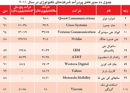 مدیران تکنولوژی مدیران تکنولوژی
