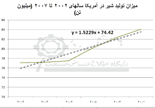 نمودار تغییرات تولید شیر در آمریکا