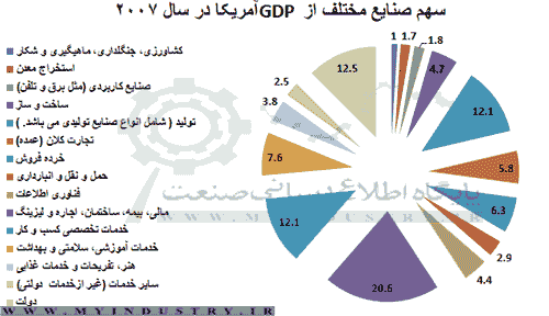 سهم صنایع مختلف از تولید ناخالص داخلی آمریکا در سال 2007