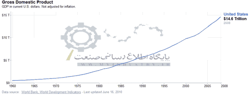 نمودار تولید ناخالص داخلی آمریکا