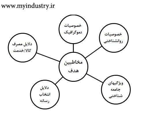 درک از مشتری